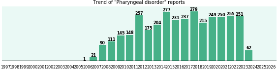 Pharyngeal disorder: 3,458 reports from FDA and social media. Pharyngeal disorder: 3,458 reports.